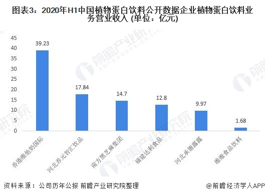 图表3:2020年H1中国植物蛋白饮料公开数据企业植物蛋白饮料业务营业收入 