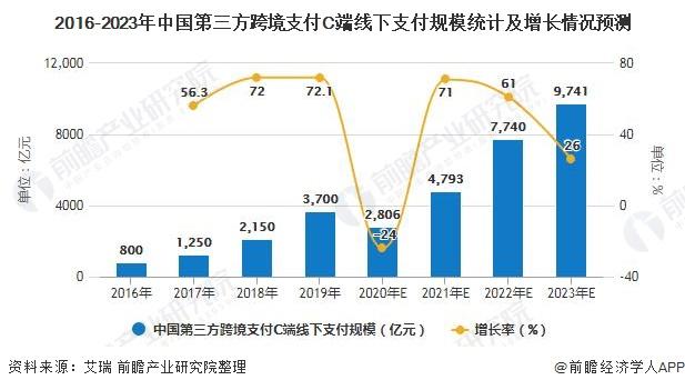 2016-2023年中国第三方跨境支付C端线下支付规模统计及增长情况预测