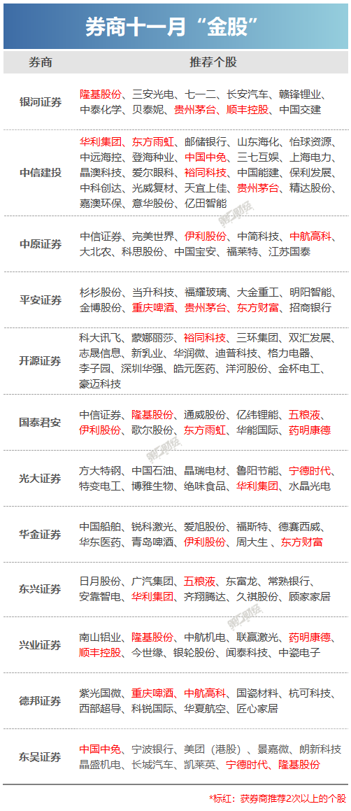 券商11月金股出炉:这些股获力挺新能源板块再被看好