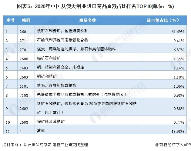 图表5:2020年中国从澳大利亚进口商品金额占比排名TOP10(单位：%)