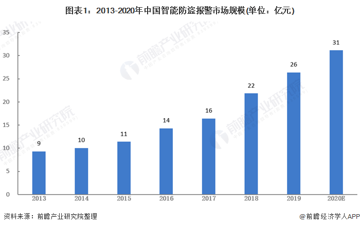 图表1:2013-2020年中国智能防盗报警市场规模(单位：亿元)