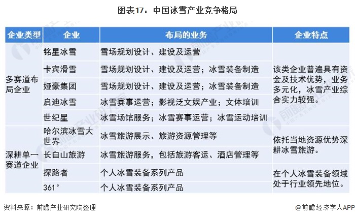 图表17:中国冰雪产业竞争格局
