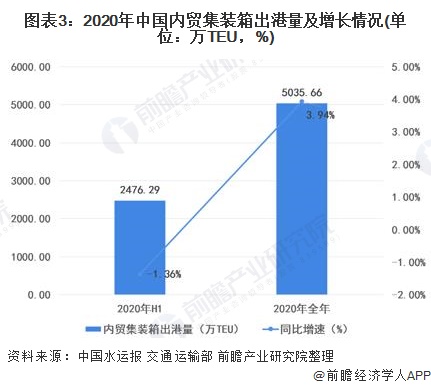 图表3:2020年中国内贸集装箱出港量及增长情况(单位：万TEU，%)