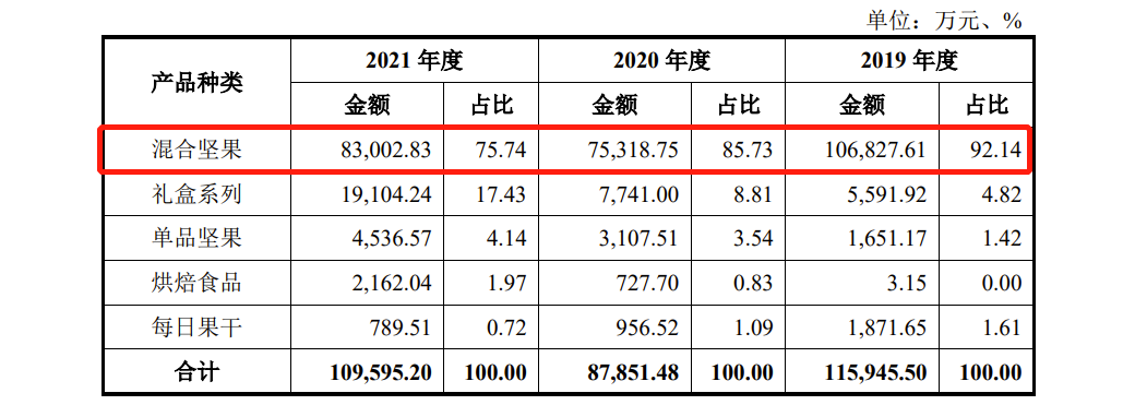 沃隆食品IPO:产品单一，2019年研发费用才37.63万，2021年因违反广告法被罚66万