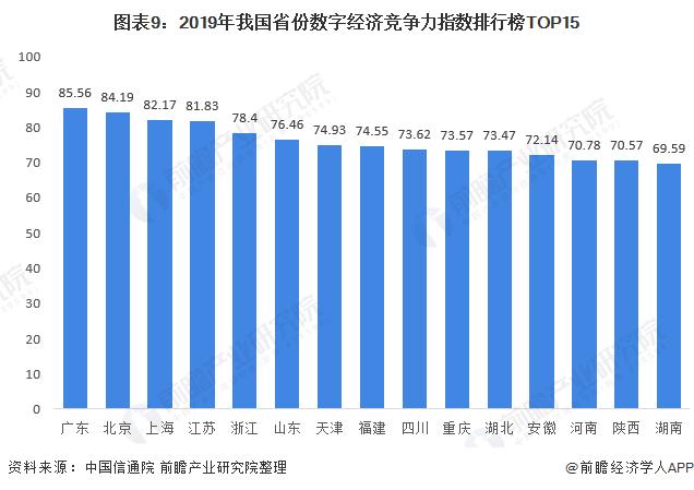 图表9:2019年我国省份数字经济竞争力指数排行榜TOP15
