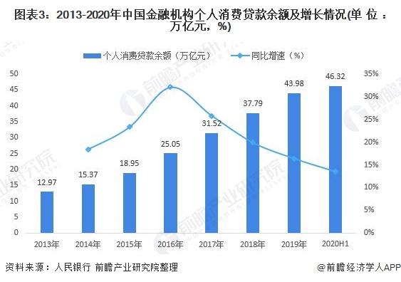 图表3:2013-2020年中国金融机构个人消费贷款余额及增长情况(单位：万亿元，%)