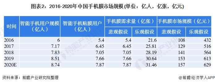 图表2:2016-2020年中国手机膜市场规模(单位：亿人，亿张，亿元)