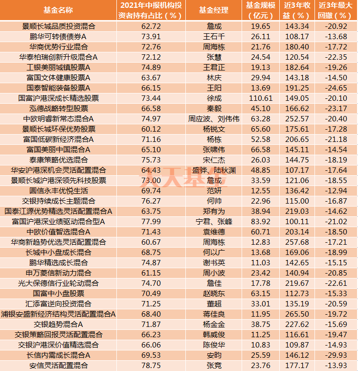 90%的聪明钱都在买的基金,居然是……