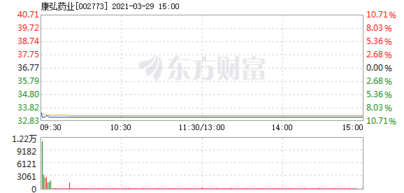 康弘药业3月29日盘中跌停 东方财富网