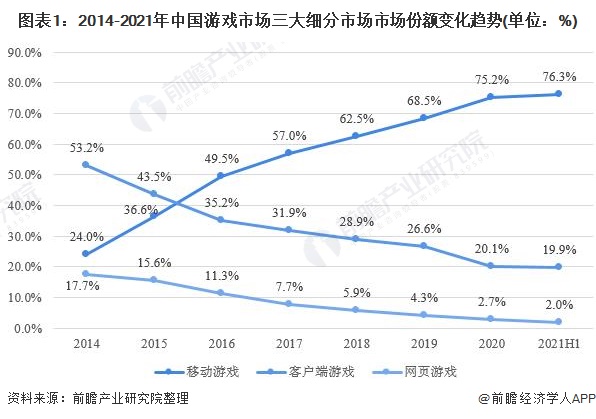 中国游戏市场结构数据中国游戏细分市场营收等