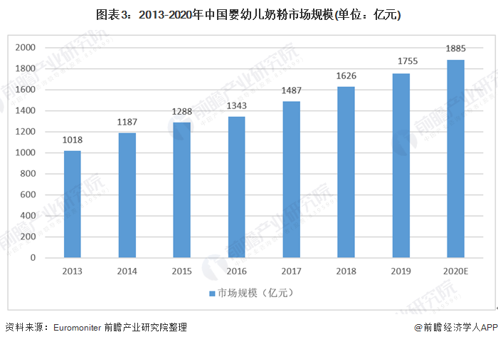 图表3:2013-2020年中国婴幼儿奶粉市场规模(单位：亿元)