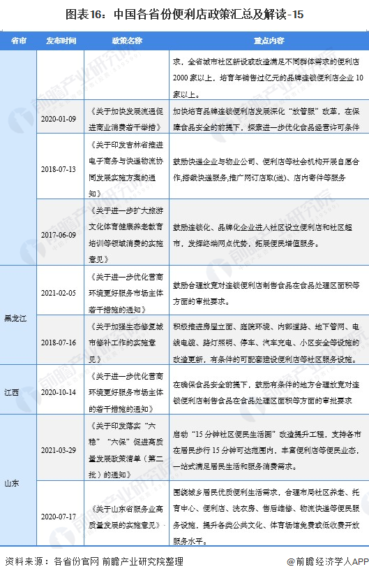 图外16:中国各省份便利店政策汇总及解读-15