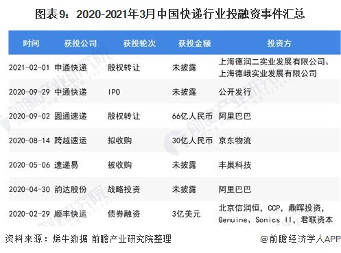 图表9:2020-2021年3月中国快递行业投融资事件汇总