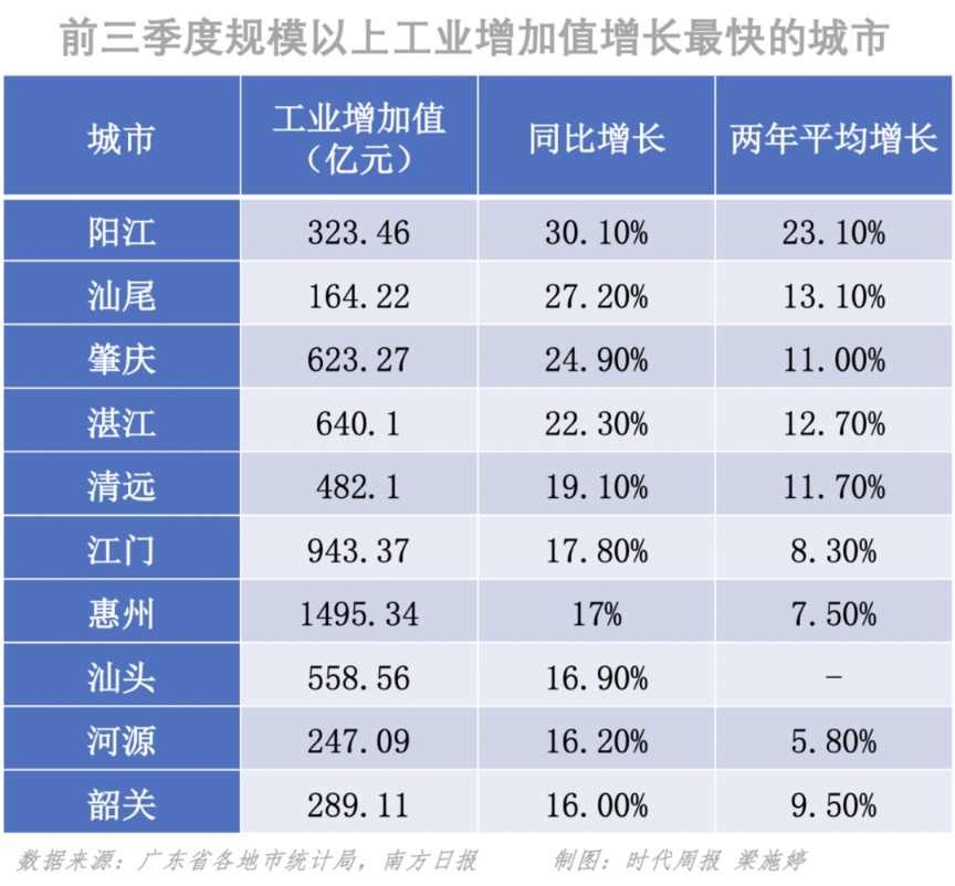 广深gdp谁高_广东十强GDP出炉!广深超2万亿,惠州发展迅猛,茂名湛江跻身前十