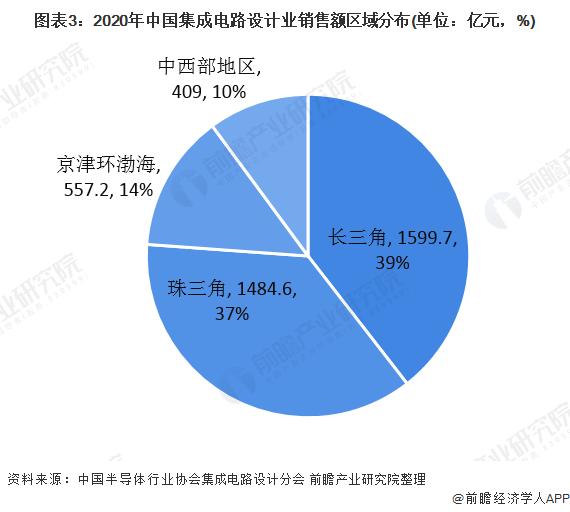 图表3:2020年中国集成电路设计业销售额区域分布(单位：亿元，%)