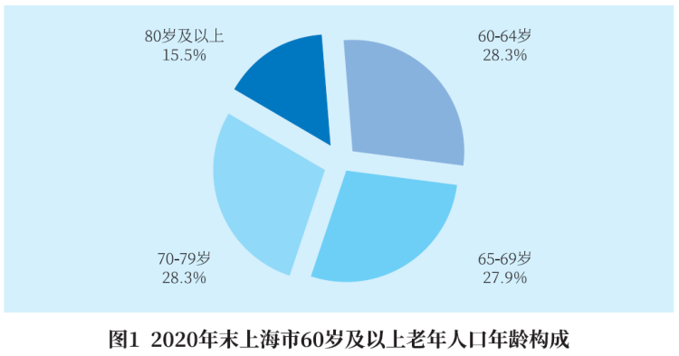 上海百岁人瑞已达3080人！户籍老年人已达到533.49万人，占总人口36.1％