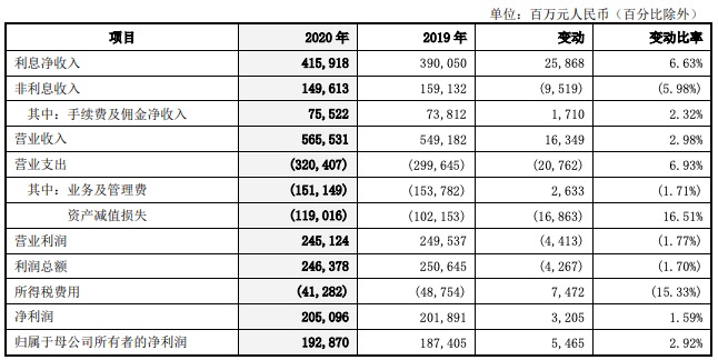 中国银行2020年营业收入增长3.21% 
