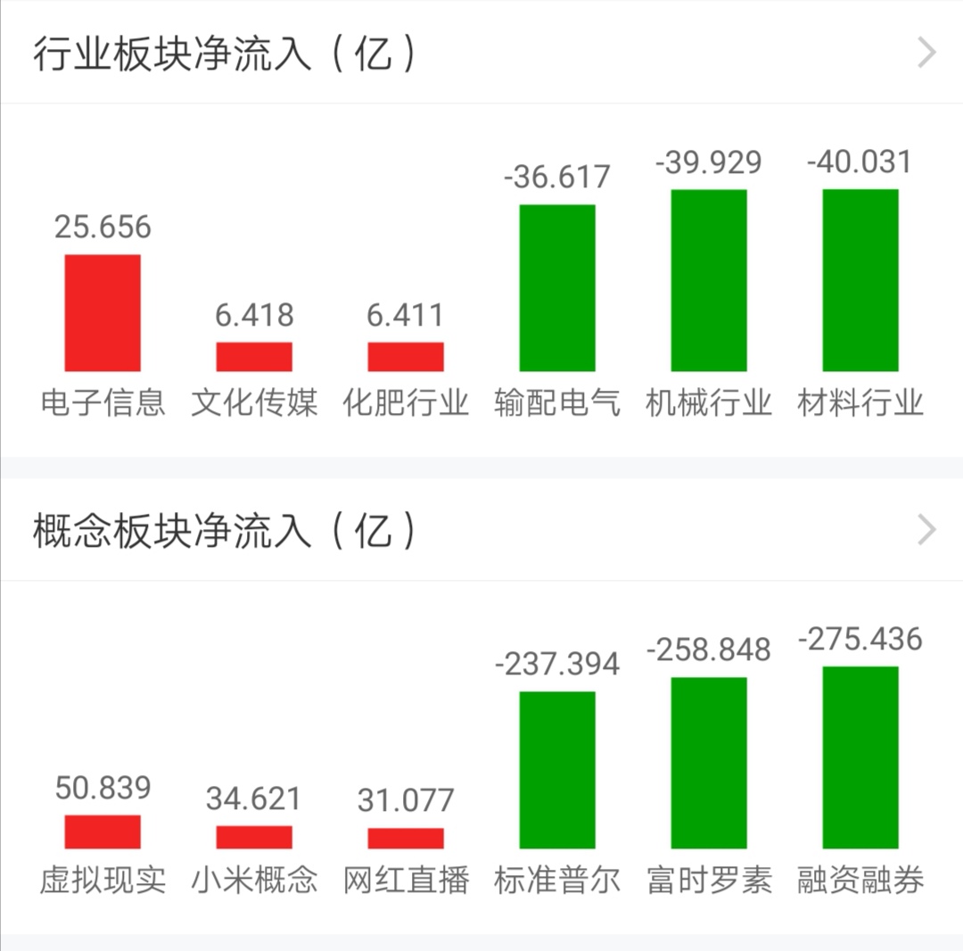 【今日盘点】沪指震荡整理,创业板指跌近1%,传媒主题基金涨幅居前;结构性行情依旧,风格转换下接下来关注谁? 【今日盘点】沪指震荡整理,创业板指跌近1%,传媒主题基金涨幅居前;结构性行情依旧,风格转换下接下来关注谁?