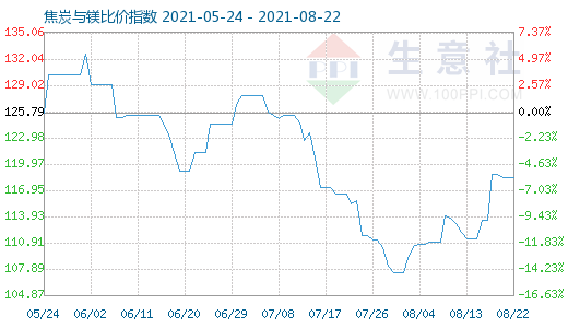 8月22日焦炭与镁比价指数图