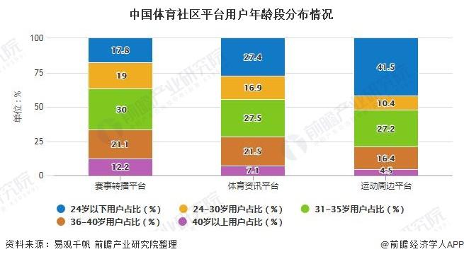 中国体育社区平台用户年龄段分布情况