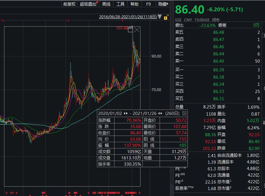 深夜重磅!白酒股突发4大利空:上海多家商超下架茅台 水井坊净利润下降 被股民移出白酒群聊!易方达张坤上热搜了