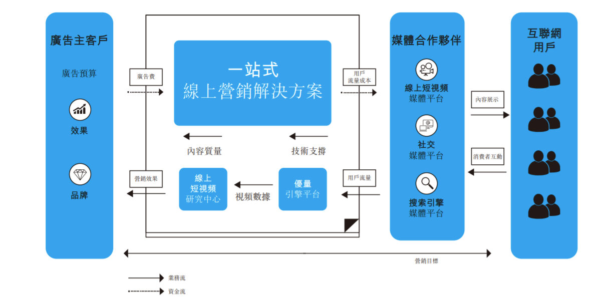 优矩控股前9个月在线营销解决方案业务产生的总账单约118.63亿元 同比增加约35.3%