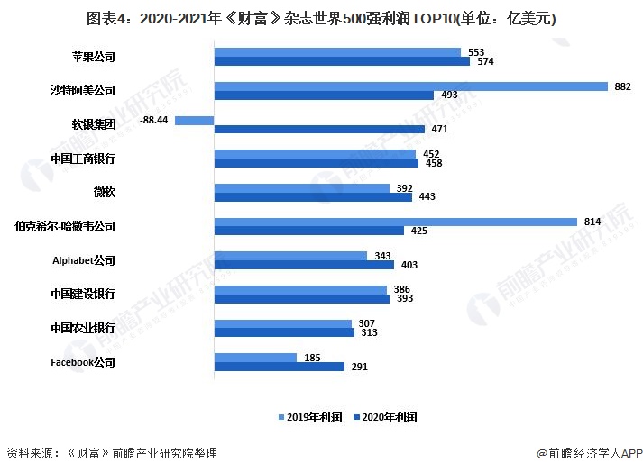 图表4:2020-2021年《财富》杂志世界500强利润TOP10(单位:亿美元)