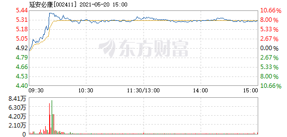 延安必康5月20日快速上涨_*st必康(002411)股吧_东方财富网股吧