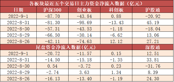 【1日资金线路图】两市主力资金净流出207亿元！地产等传统经济板块受青睐 _ 东方财富网