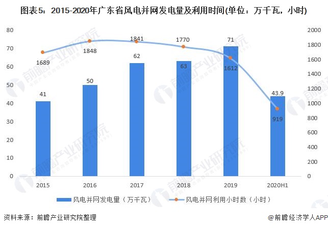 图表5:2015-2020年广东省风电并网发电量及利用时间(单位：万千瓦，小时)