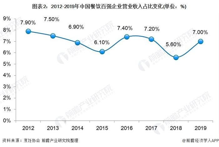 图表2:2012-2019年中国餐饮百强企业营业收入占比变化(单位：%)