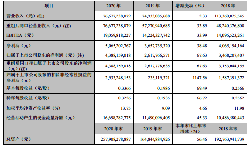 TCL Technology去年归属于母公司的净利润同比增长超过60％，并计划投资成立TCL Semiconductor