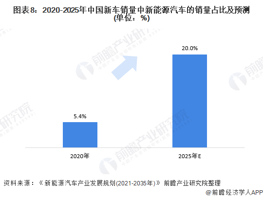 图表8:2020-2025年中国新车销量中新能源汽车的销量占比及预测(单位：%)