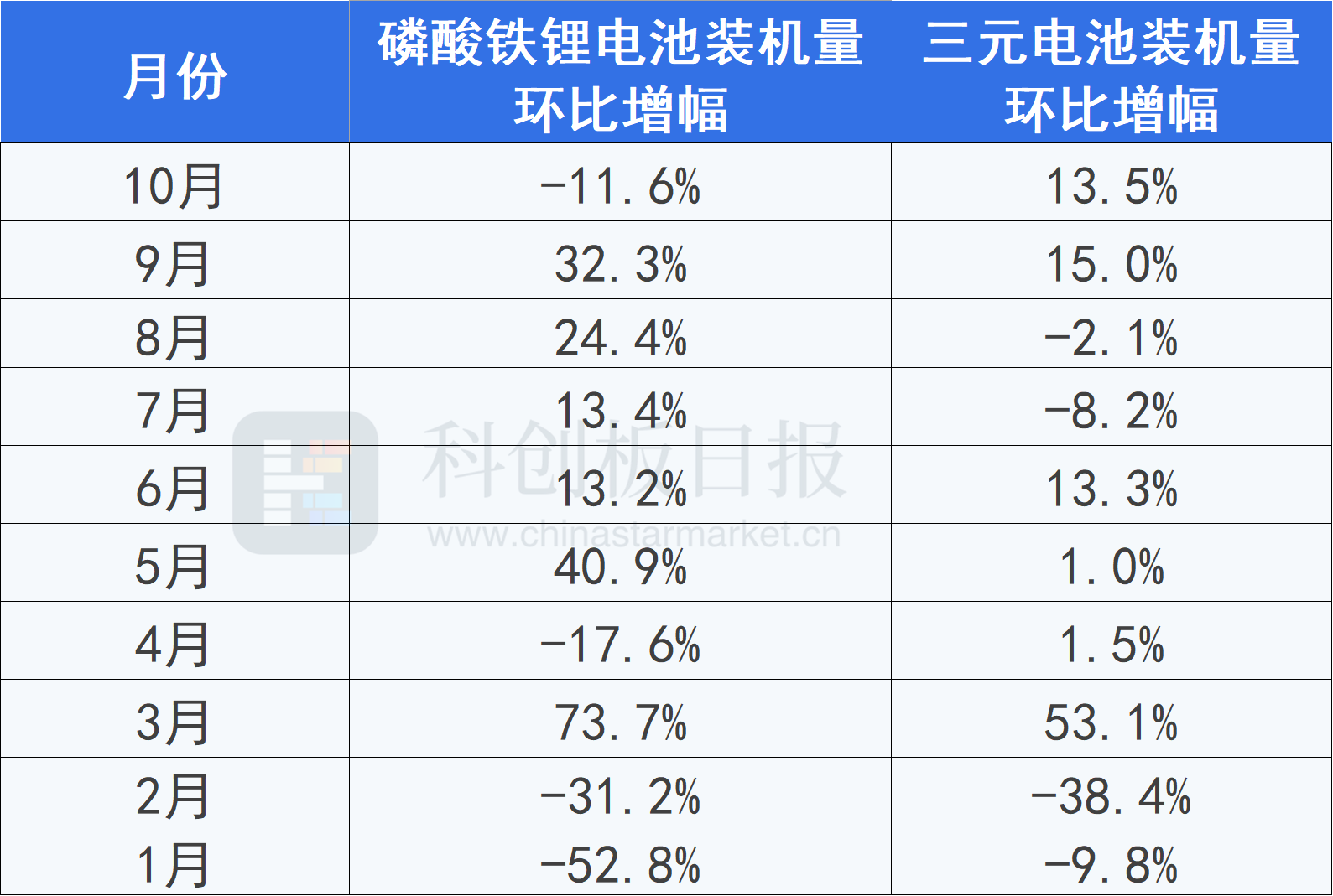 三元电池回归 10月装车量延续两位数增长未来或仍是主流 东方财富网