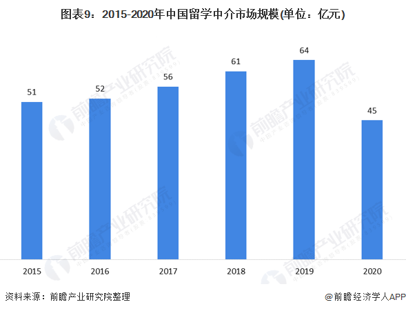 图表9:2015-2020年中国留学中介市场规模(单位：亿元)