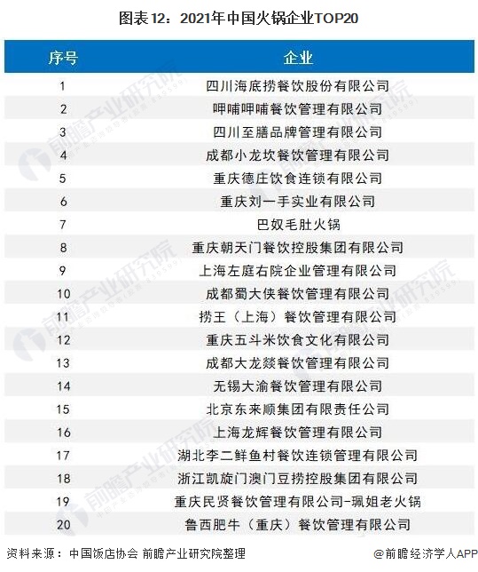 图外12:2021年中国火锅企业TOP20