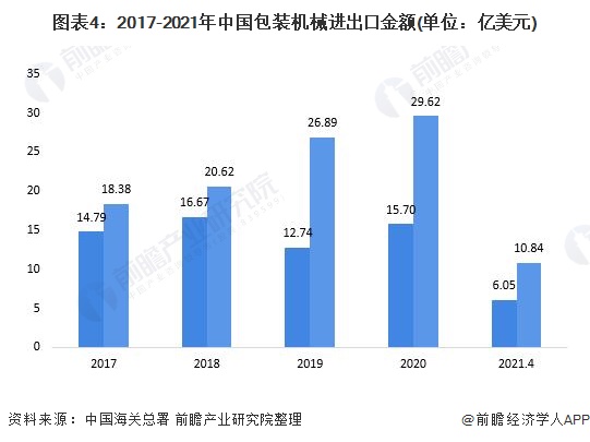 图表4:2017-2021年中国包装机械进出口金额(单位：亿美元)