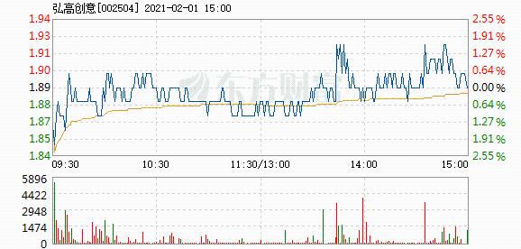 弘高创意2月1日快速反弹