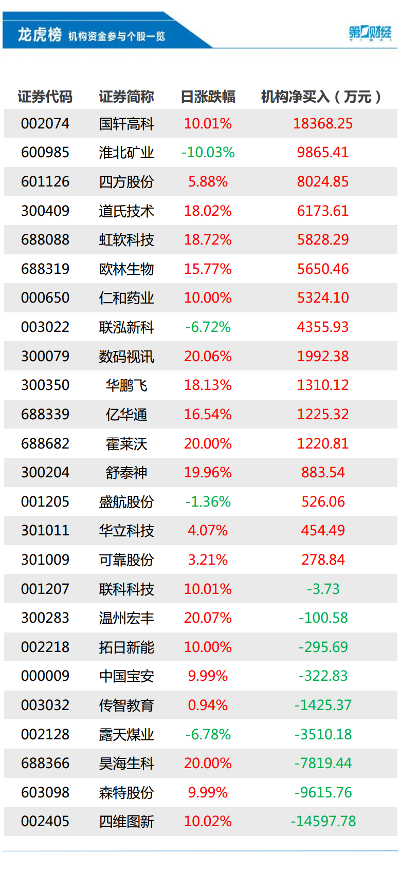 機構今日買入這16股 買入國軒高科1.84億元 _ 東方財富網