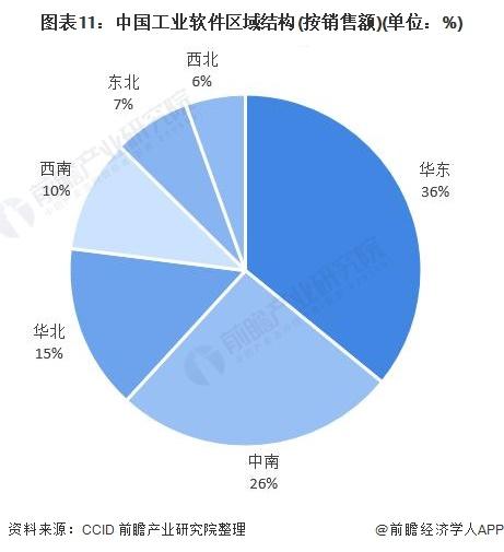图表11:中国工业软件区域结构(按销售额)(单位：%)