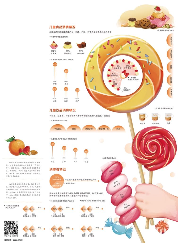 经济日报携手京东发布数据 儿童零食风口已至插图