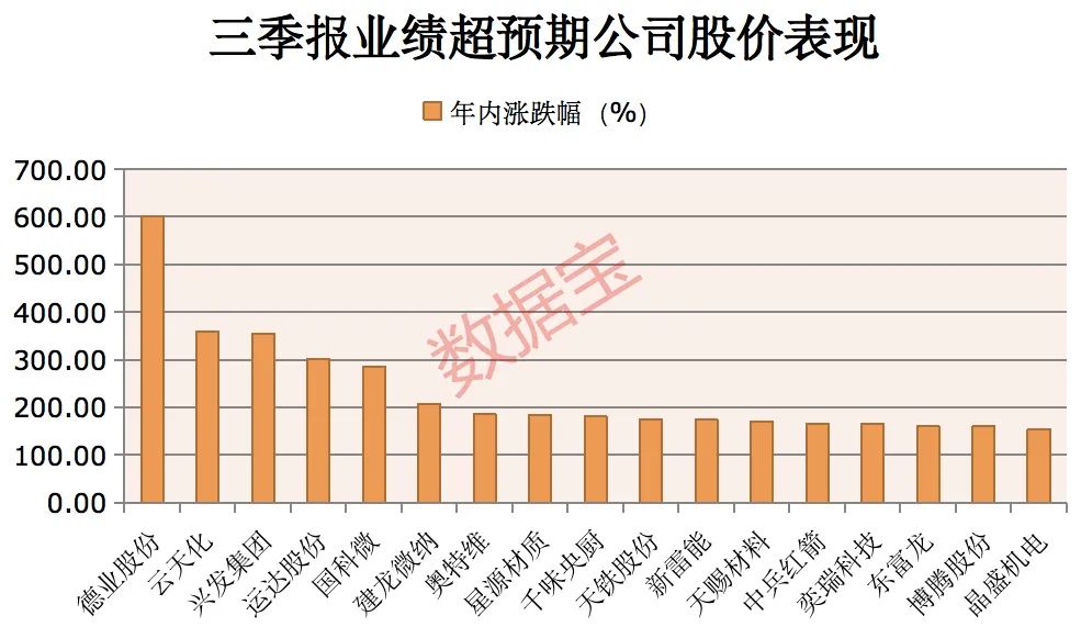 A股业绩超预期股 电子和医药行业牛股成群机构大幅调高6股预期 东方财富网