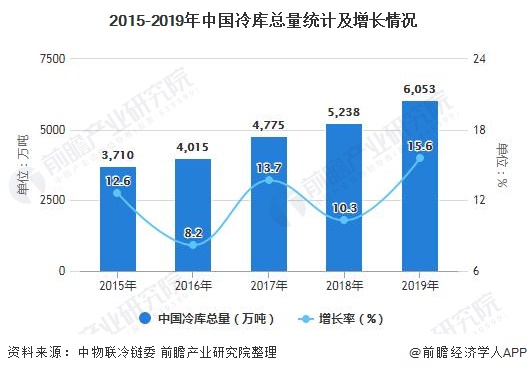 2015-2019年中国冷库总量统计及增长情况