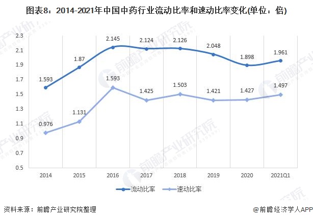 图表8:2014-2021年中国中药行业流动比率和速动比率变化(单位：倍)