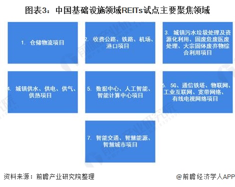 图表3:中国基础设施领域REITs试点主要聚焦领域