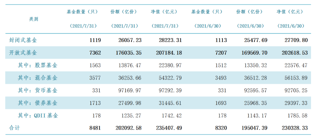 最新！公募基金规模增至23.54万亿元 未来A股仍以结构性行情为主