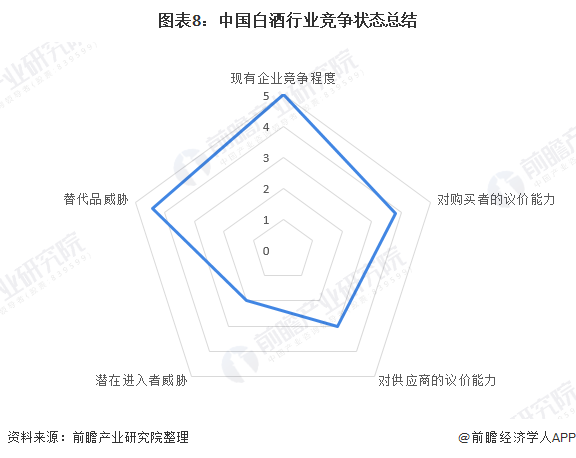 图表8:中国白酒行业竞争状态总结