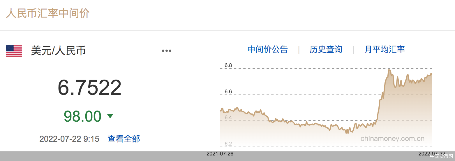 每日汇市｜人民币汇率对美元中间价报6.7522 调升98个基点