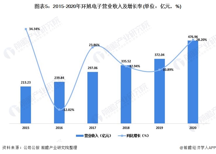 图表5:2015-2020年环旭电子营业收入及增长率(单位：亿元，%)