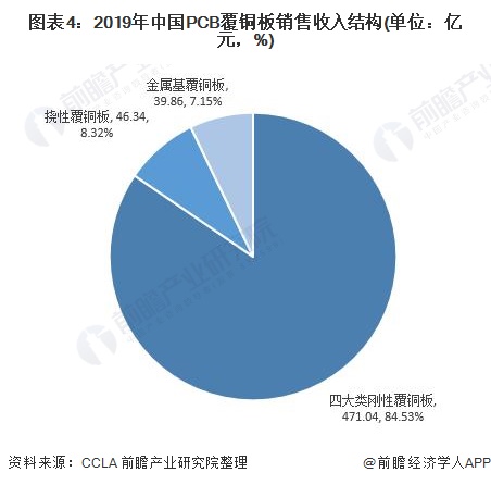图表4:2019年中国PCB覆铜板销售收入结构(单位：亿元，%)